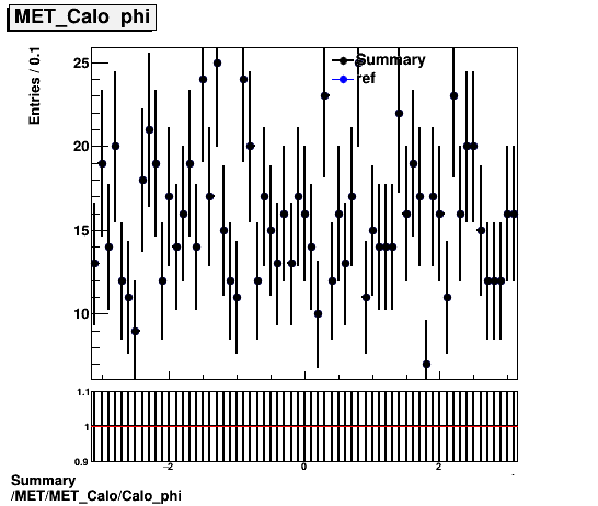 Summary MET/MET_Calo/Calo_phi.png