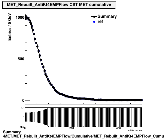 Summary MET/MET_Rebuilt_AntiKt4EMPFlow/Cumulative/MET_Rebuilt_AntiKt4EMPFlow_Cumulative_FinalClus.png