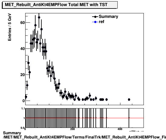 Summary MET/MET_Rebuilt_AntiKt4EMPFlow/Terms/FinalTrk/MET_Rebuilt_AntiKt4EMPFlow_FinalTrk.png