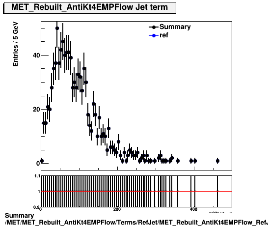Summary MET/MET_Rebuilt_AntiKt4EMPFlow/Terms/RefJet/MET_Rebuilt_AntiKt4EMPFlow_RefJet.png