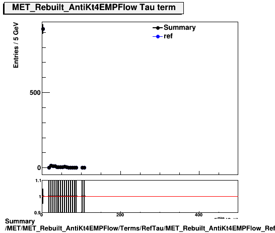 Summary MET/MET_Rebuilt_AntiKt4EMPFlow/Terms/RefTau/MET_Rebuilt_AntiKt4EMPFlow_RefTau.png