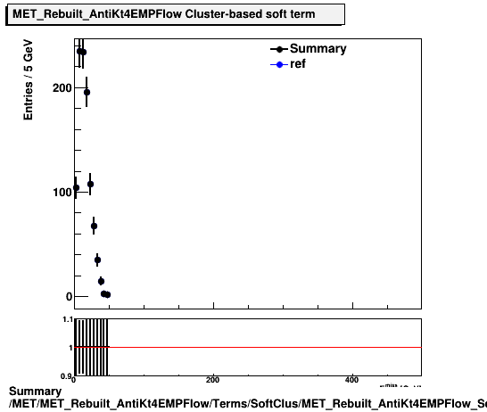 Summary MET/MET_Rebuilt_AntiKt4EMPFlow/Terms/SoftClus/MET_Rebuilt_AntiKt4EMPFlow_SoftClus.png