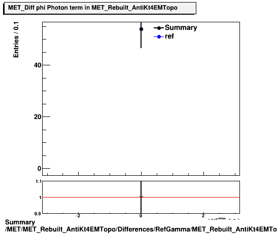 Summary MET/MET_Rebuilt_AntiKt4EMTopo/Differences/RefGamma/MET_Rebuilt_AntiKt4EMTopo_Diff_RefGamma_phi.png