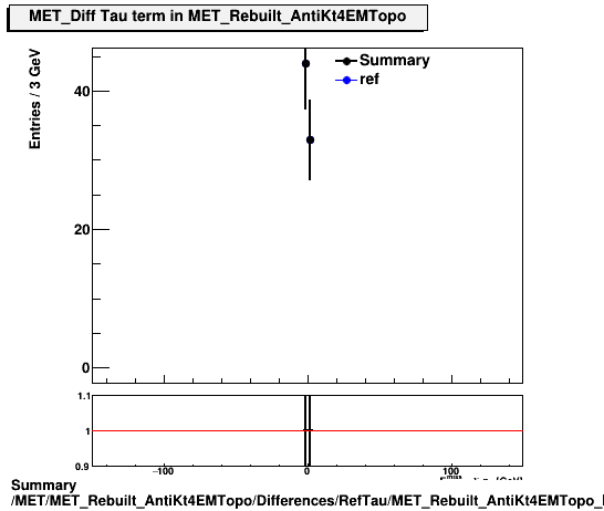 Summary MET/MET_Rebuilt_AntiKt4EMTopo/Differences/RefTau/MET_Rebuilt_AntiKt4EMTopo_Diff_RefTau.png