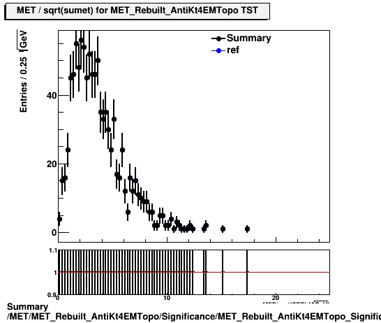 Summary MET/MET_Rebuilt_AntiKt4EMTopo/Significance/MET_Rebuilt_AntiKt4EMTopo_Significance_FinalTrk.png