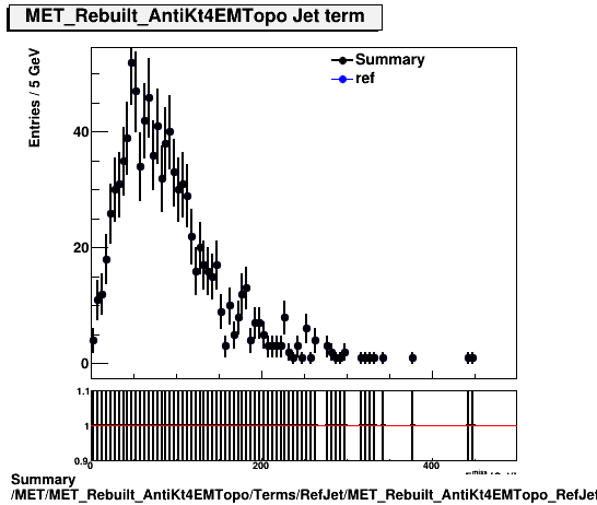 Summary MET/MET_Rebuilt_AntiKt4EMTopo/Terms/RefJet/MET_Rebuilt_AntiKt4EMTopo_RefJet.png