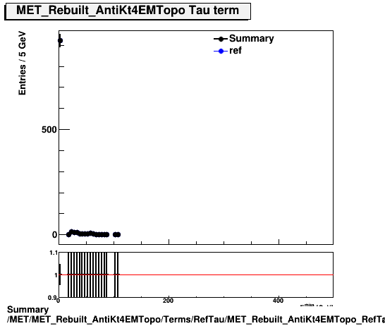 Summary MET/MET_Rebuilt_AntiKt4EMTopo/Terms/RefTau/MET_Rebuilt_AntiKt4EMTopo_RefTau.png