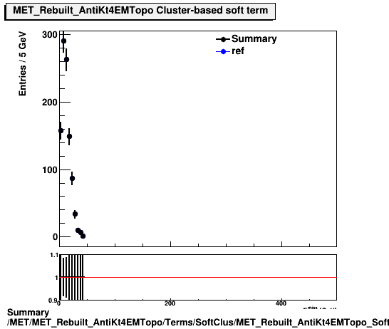 Summary MET/MET_Rebuilt_AntiKt4EMTopo/Terms/SoftClus/MET_Rebuilt_AntiKt4EMTopo_SoftClus.png