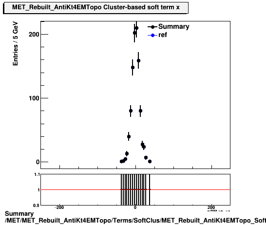 Summary MET/MET_Rebuilt_AntiKt4EMTopo/Terms/SoftClus/MET_Rebuilt_AntiKt4EMTopo_SoftClus_x.png